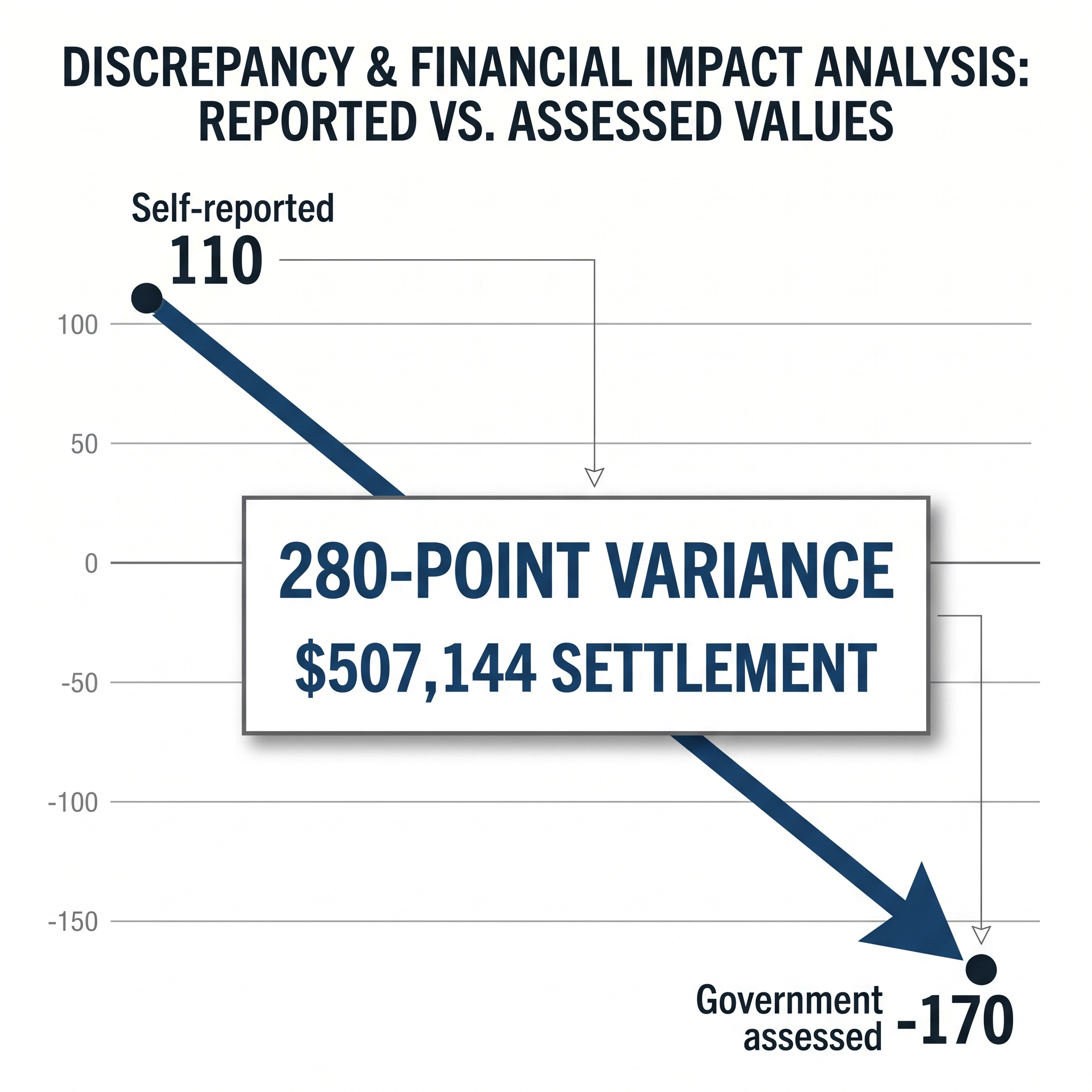 Score Discrepancy Chart